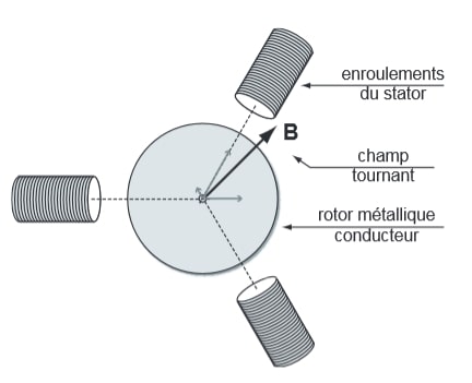 moteur asynchrone triphasé