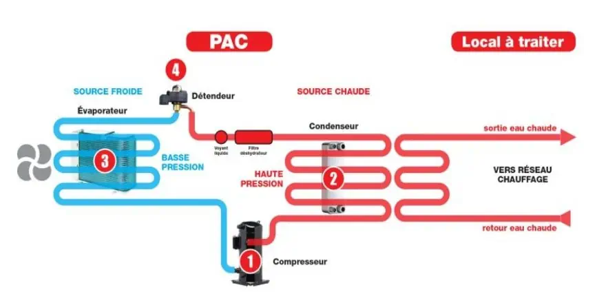 Climatisation et condensation : gérer et évacuer l'eau de la climatisation