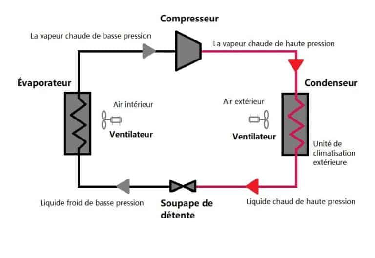 Fonctionnement climatisation schéma et guide complet (2022) — free download