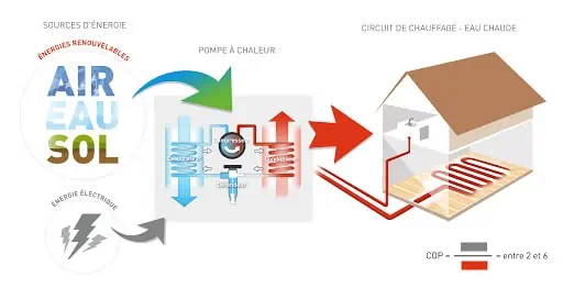 Fonctionnement général d’une clim