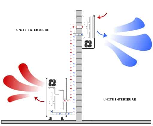 Climatisation et condensation : gérer et évacuer l'eau de la climatisation