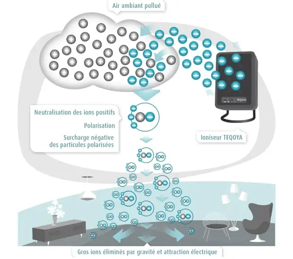 Purificateur d’air à ionisation