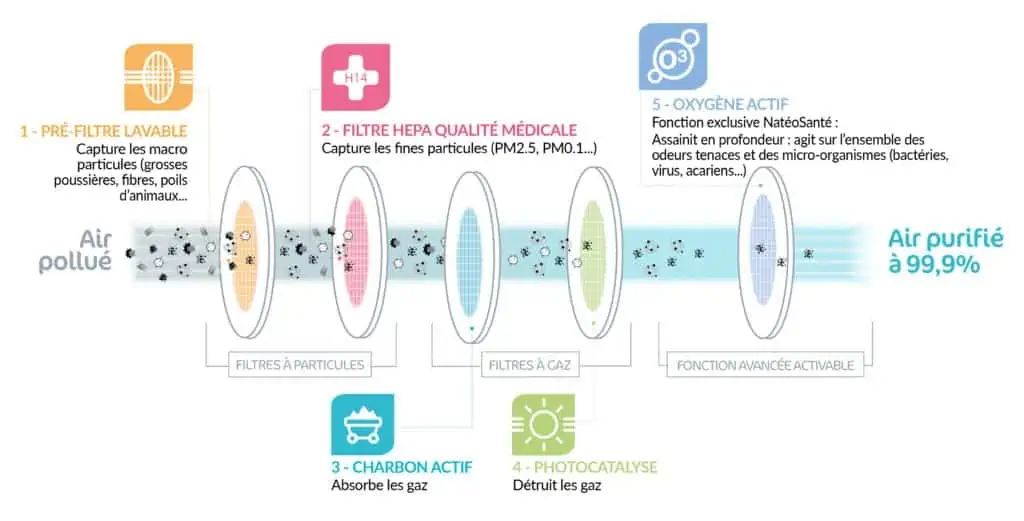 purificateur d’air à filtration