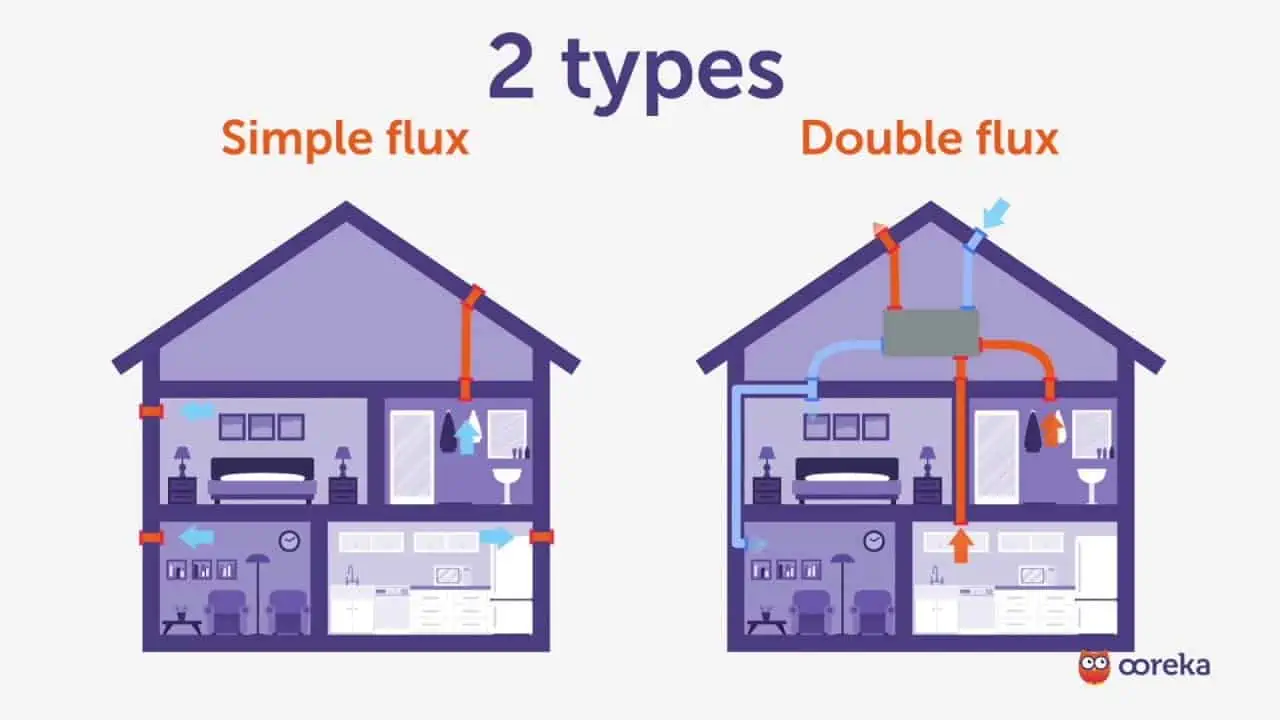 VMC simple flux et VMC double flux  Quelles différences & Aides (2024)