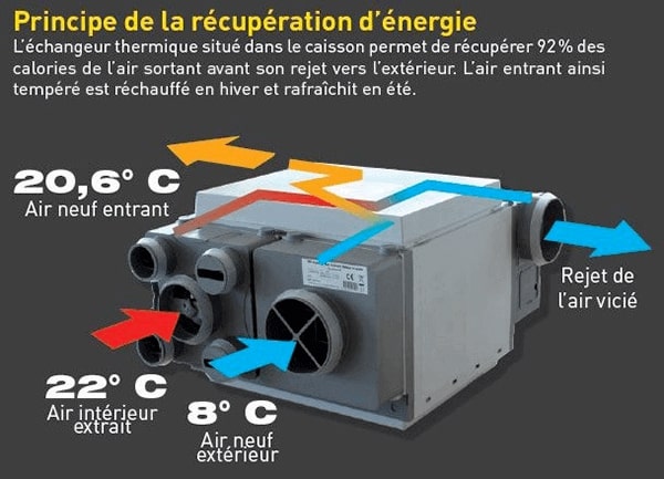 VMC double flux thermodynamique