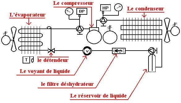 principaux éléments du circuit de clim