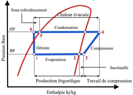 diagramme mollier