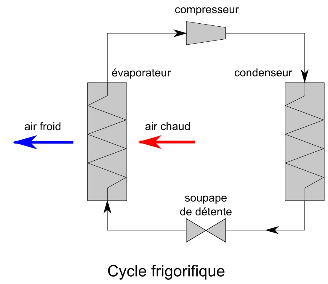 circuit frigorifique ou cycle frigorifique