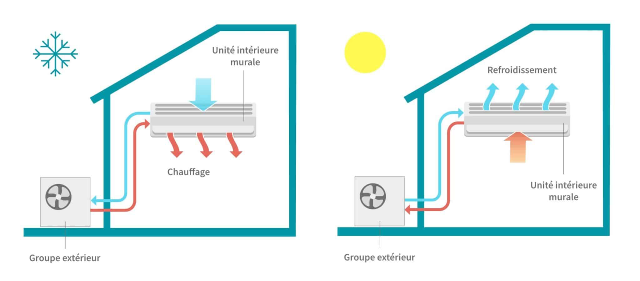 Climatisation réversible | Conseils, modèles et comparatif (2024)
