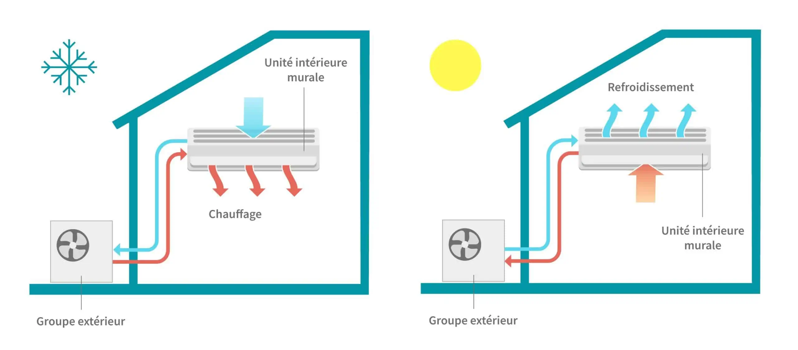 Comparatif: Chauffage Électrique - Climatisation Réversible?