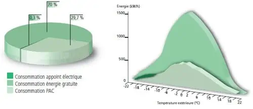 efficacité pompe à chaleur réversible