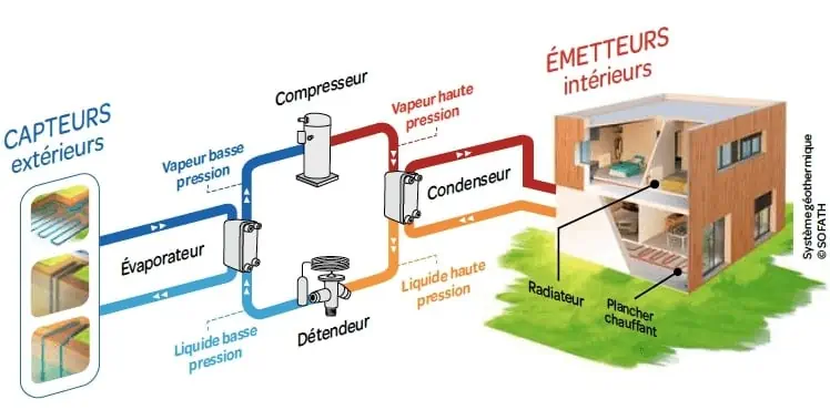 pompe à chaleur réversible détail