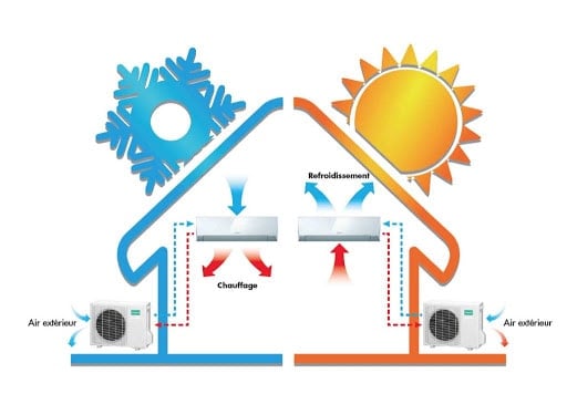 fonctionnement pompe à chaleur réversible