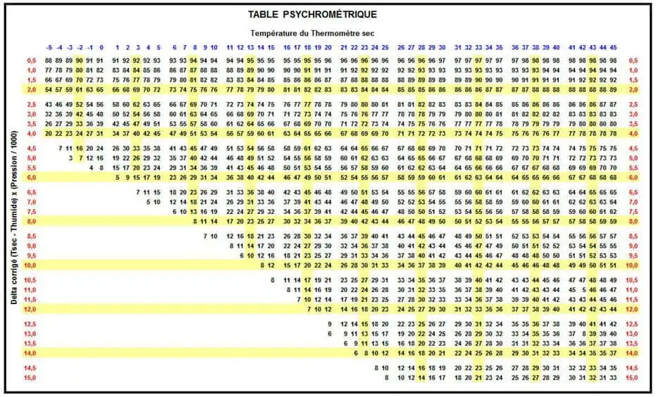 table psychrométrique