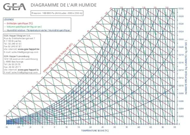 Calcul psychrométrique : guide pour climatisation