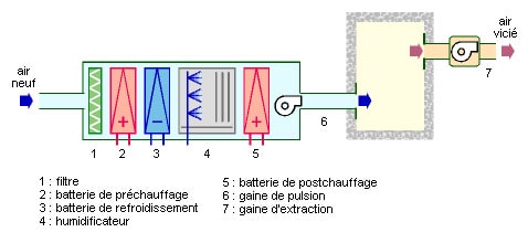 Fonctionnement de la Centrale de Traitement de l'Air