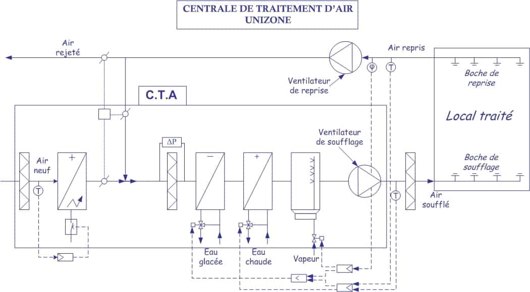 Schéma électrique CTA