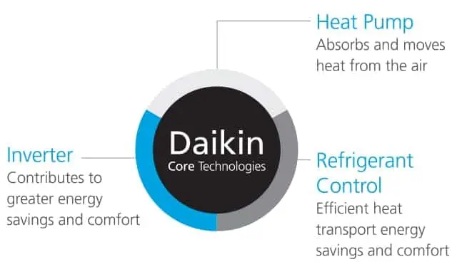 daikin inverter core technologies