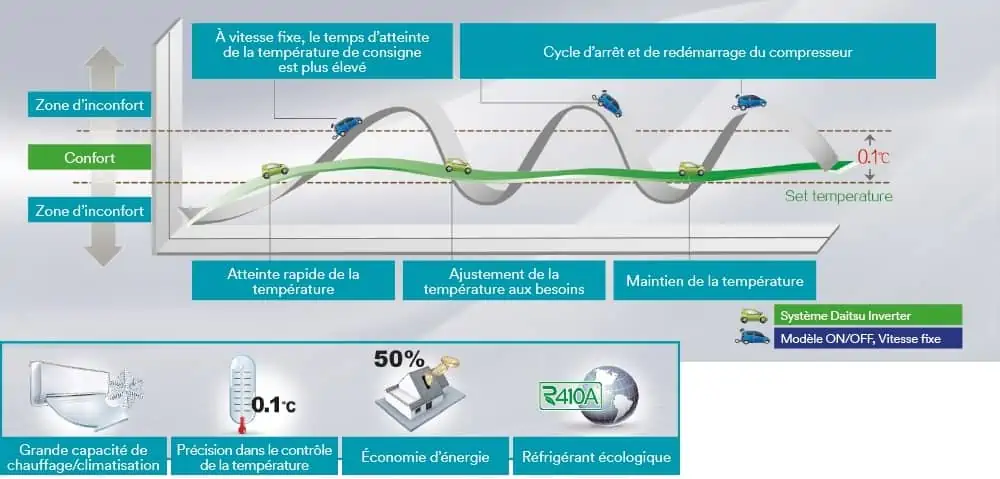 DC Inverter  climatisation Daitsu