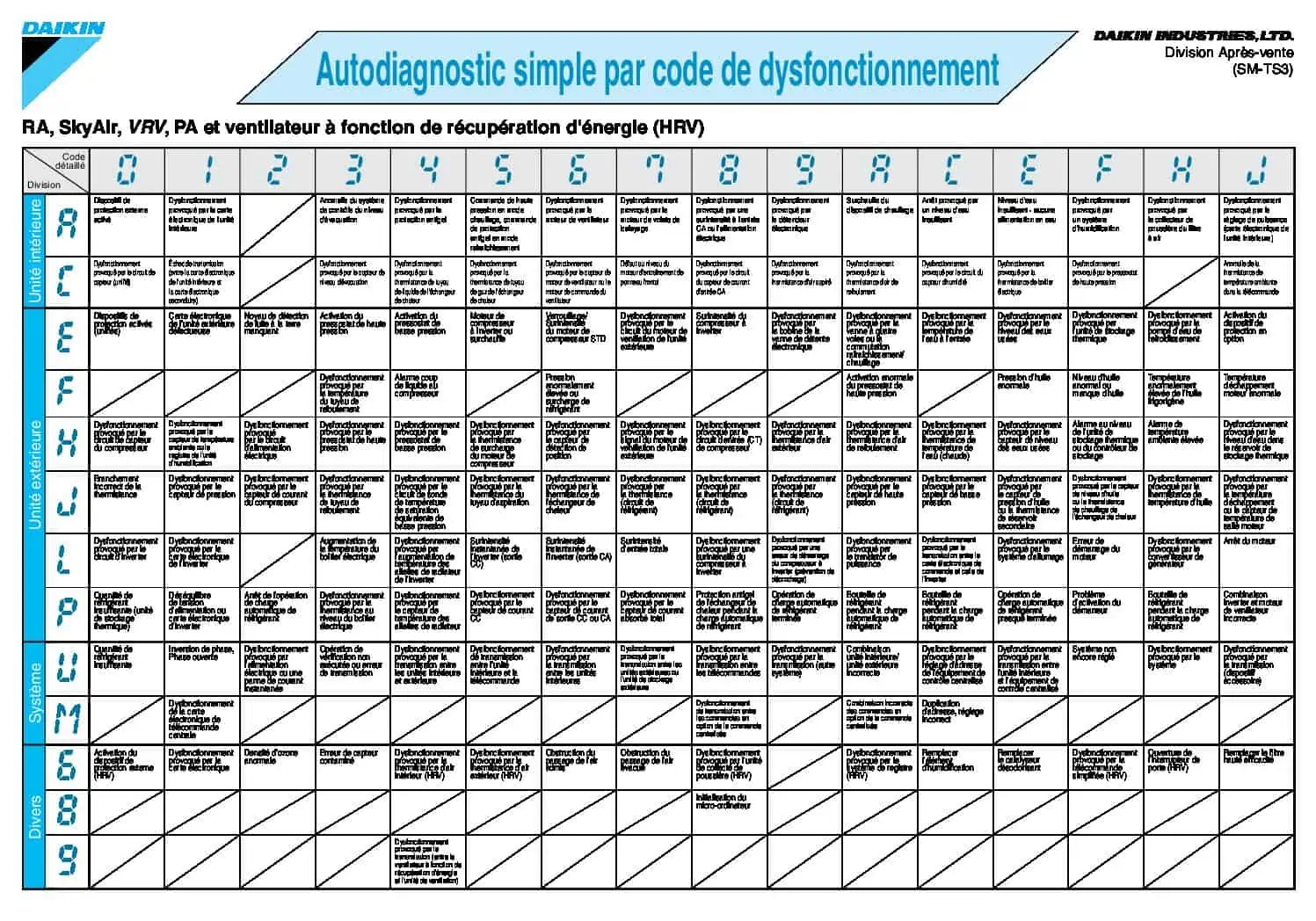 codes panne climatiseur Daikin