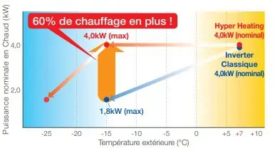 climatiseur hyper heating