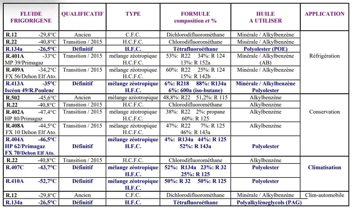 tableau huiles frigorifiques