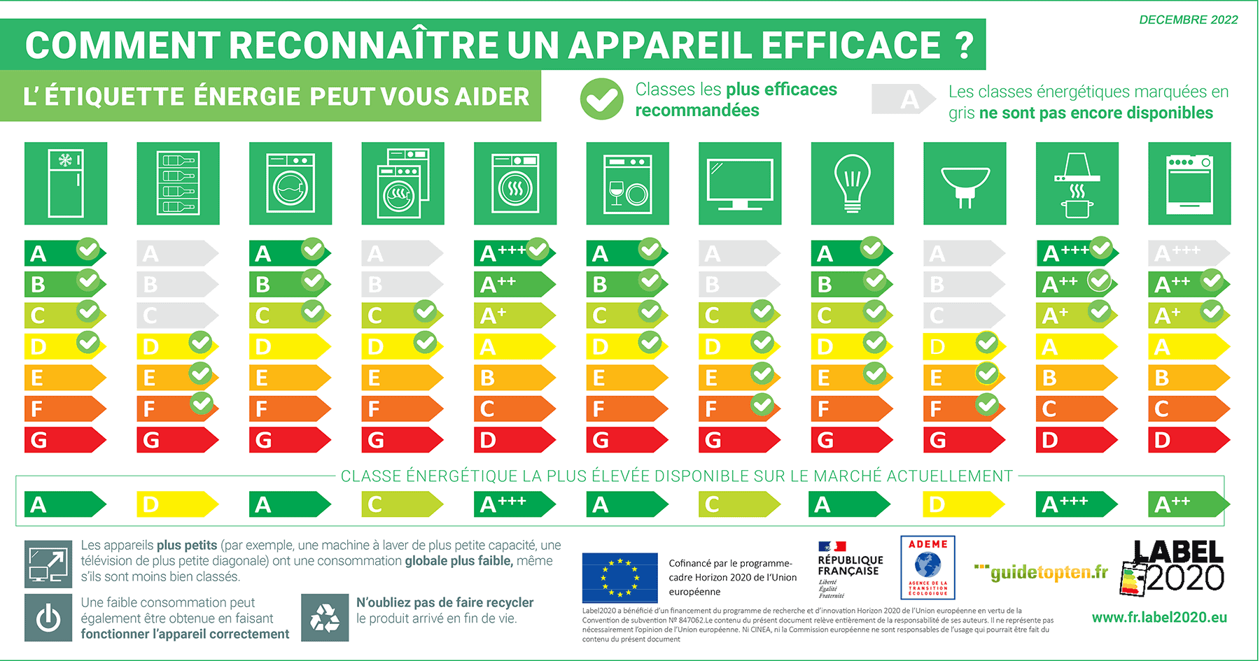 comment reconnaitre un appareil efficace via une étiquette énergie