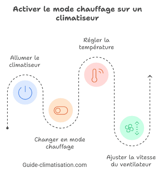 Activer le mode heat sur mon climatisateur