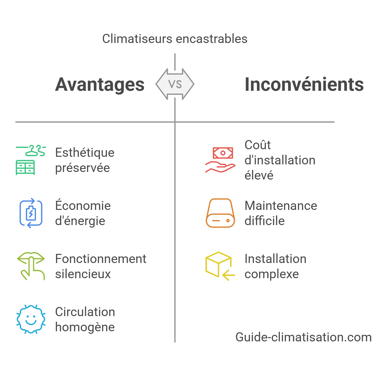 Climatiseur Encastrable avantages