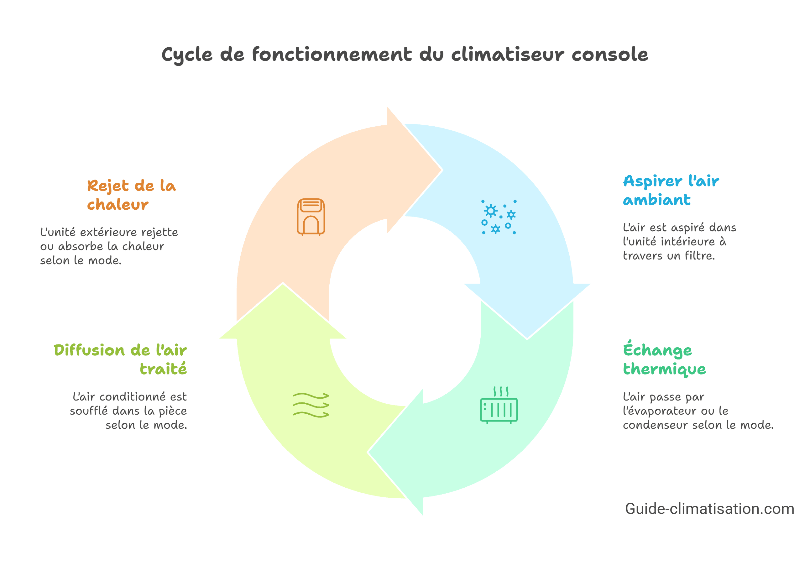 Cycle de fonctionnement du climatiseur console