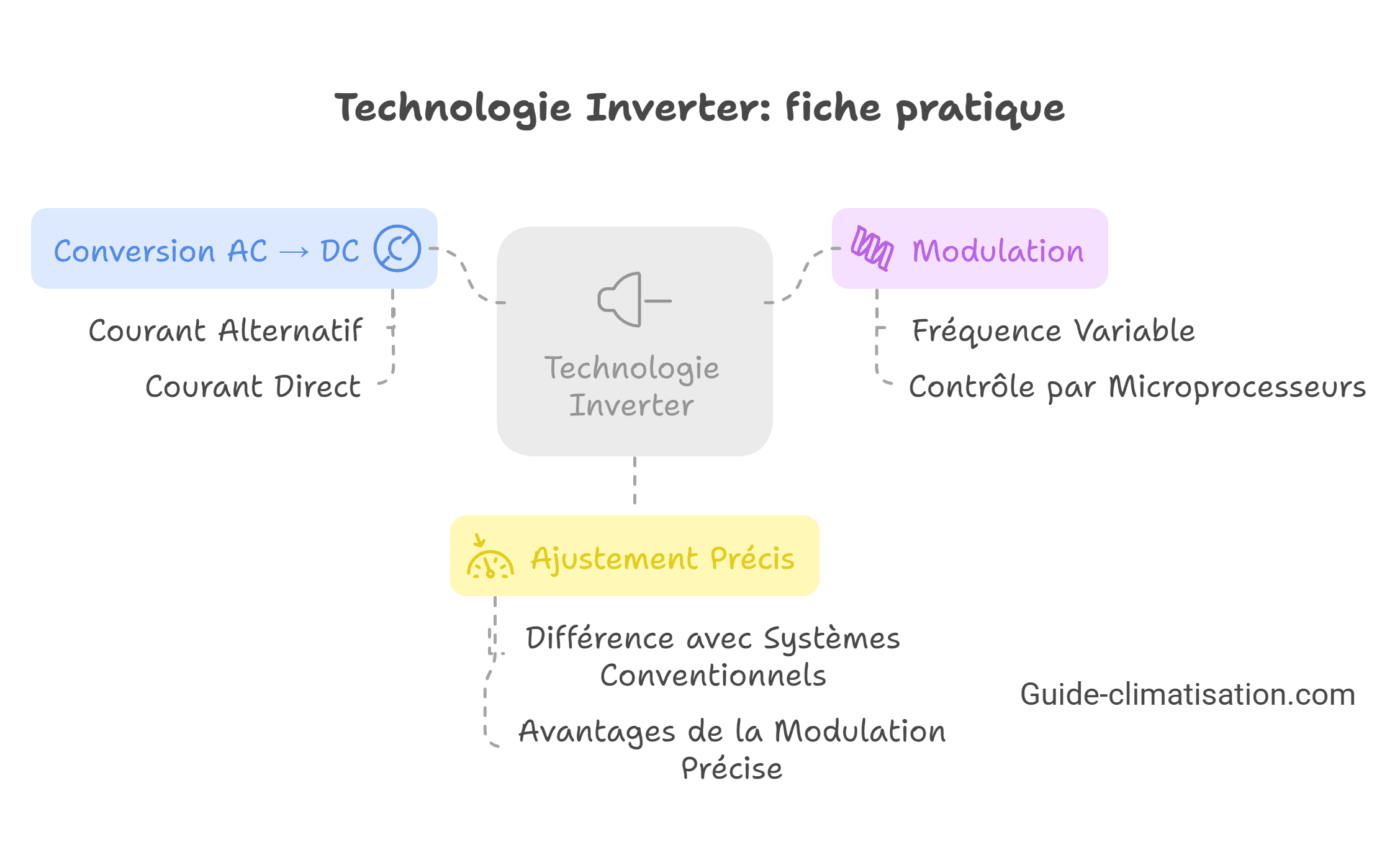 Définition de la technologie Inverter