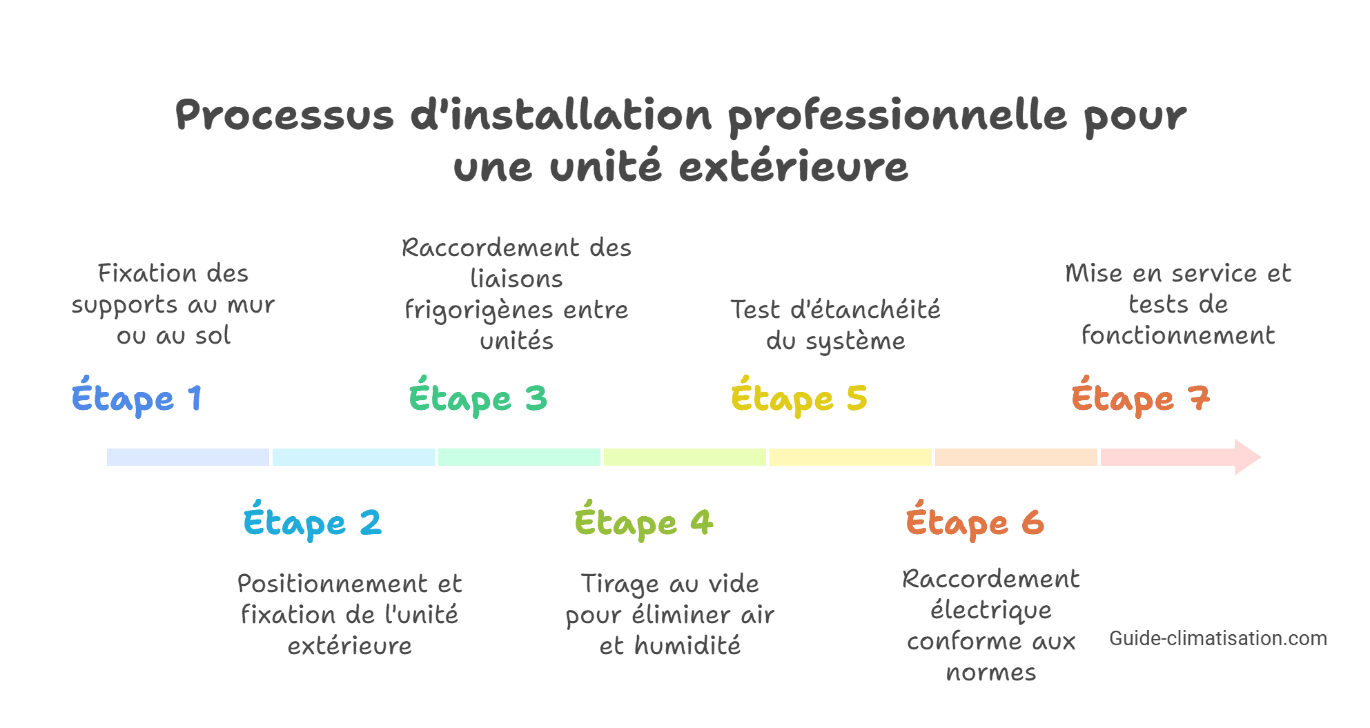 Installation Professionnelle d'une unité extérieure de clim
