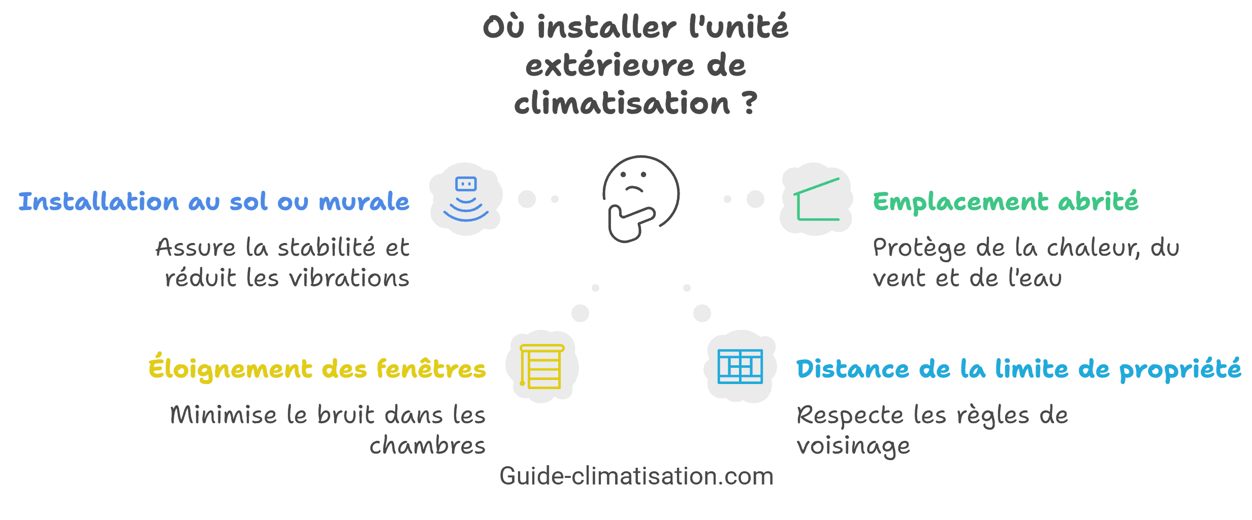 Ou installer l'unité extérieure d'une clim