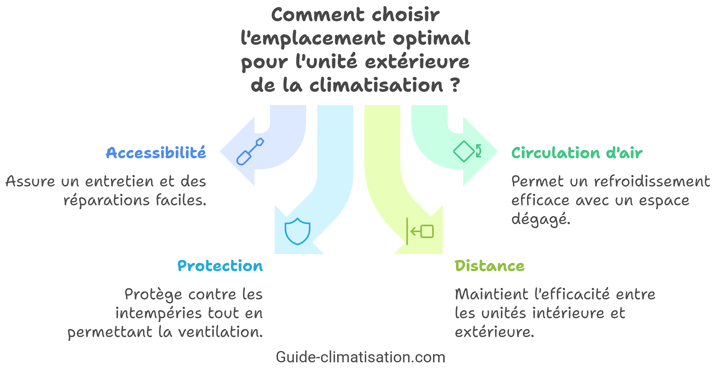 Où placer l'unité extérieure pour des performances optimales