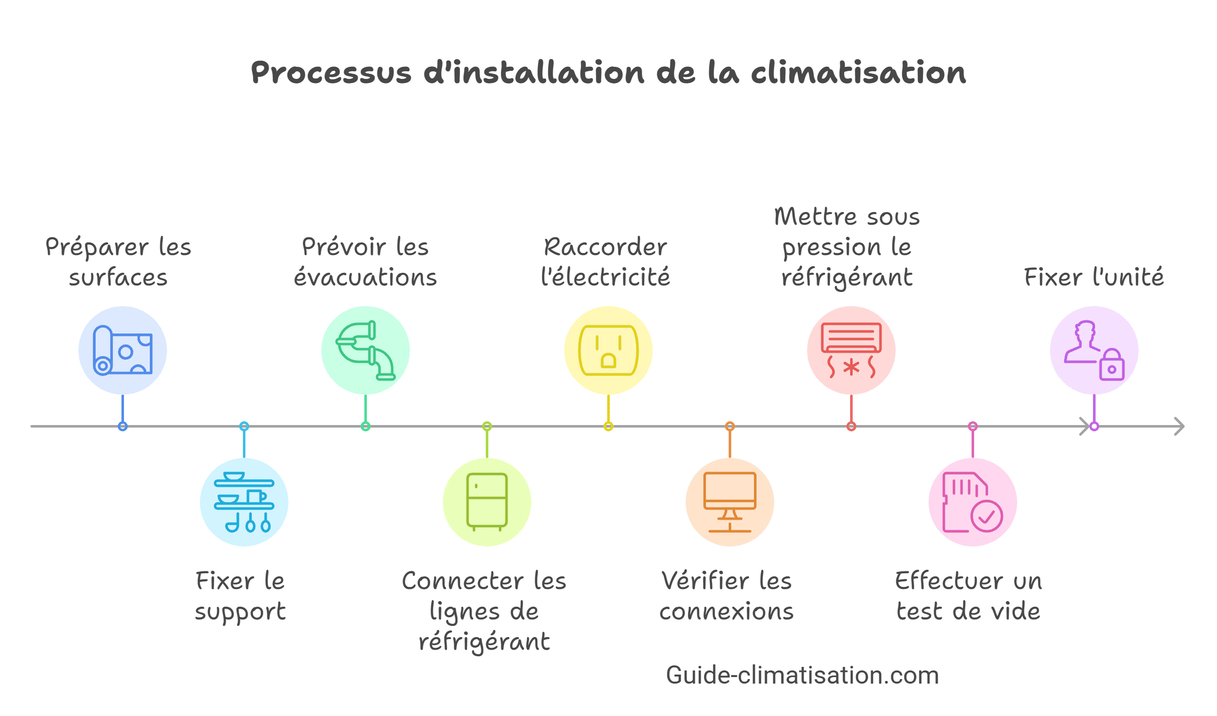 Processus d'installation de la climatisation