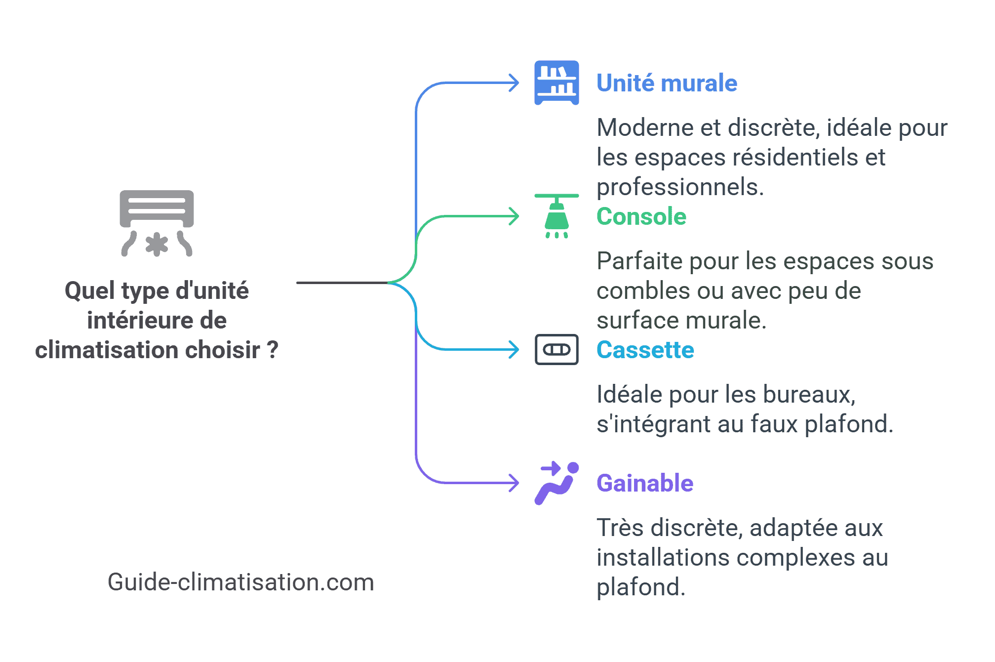 Quel type d'unité intérieure de climatisation choisir 