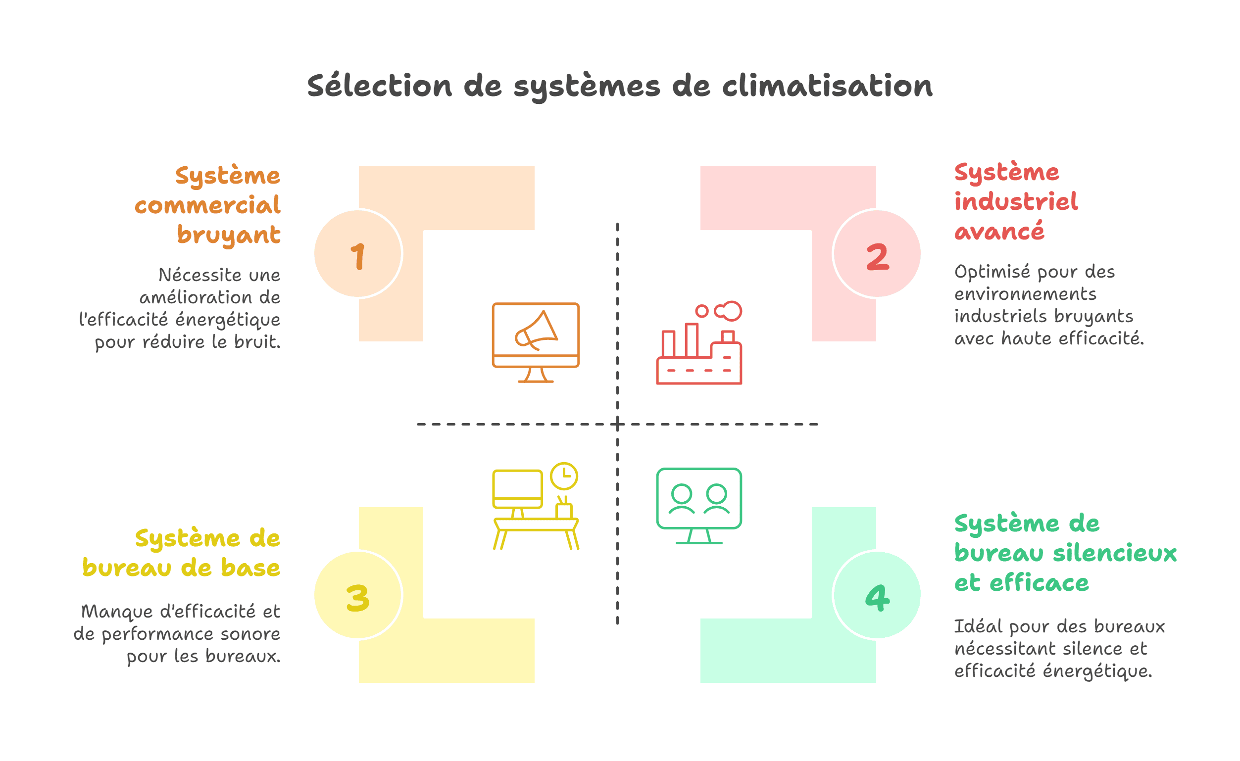 Sélection de systèmes de clim