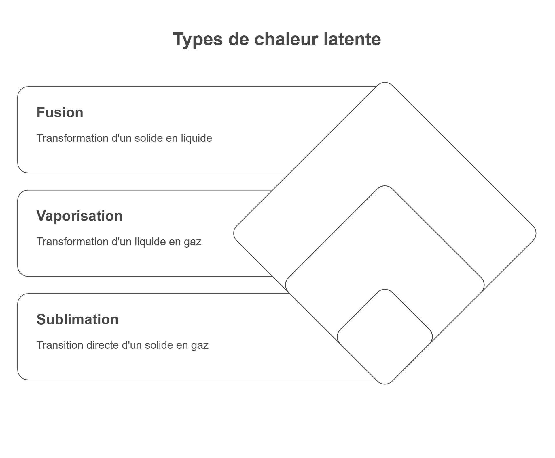 type de chaleur latente